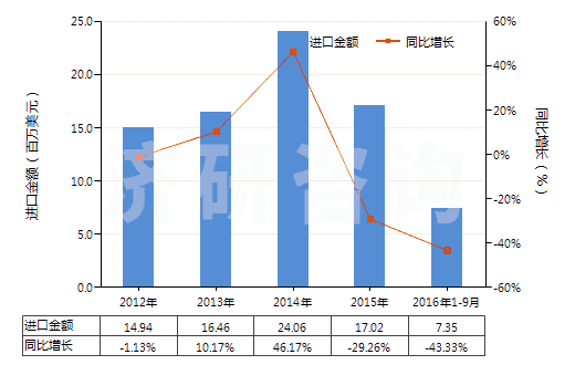 2012-2016年9月中國浸涂、覆蓋的化纖長絲無紡織物（平米重≤25g）(HS56031110)進口總額及增速統(tǒng)計